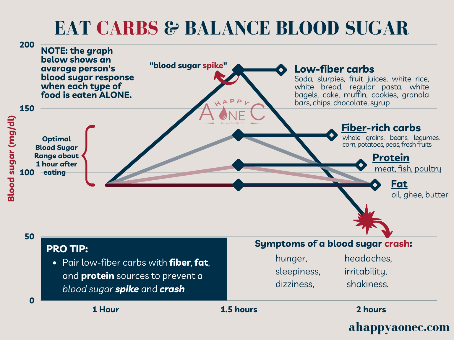 How Food Affects Your Blood Sugar A Happy AOneC